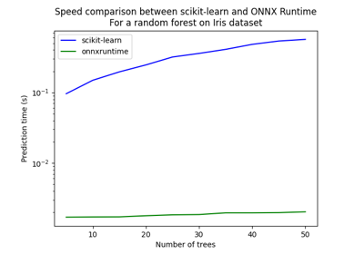 Train, convert and predict with ONNX Runtime